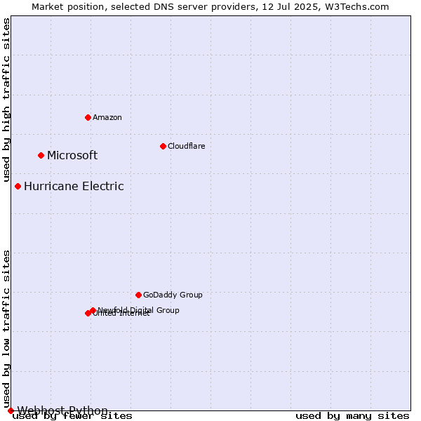 Market position of Microsoft vs. Hurricane Electric vs. Webhost Python