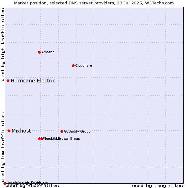 Market position of Mixhost vs. Hurricane Electric vs. Webhost Python