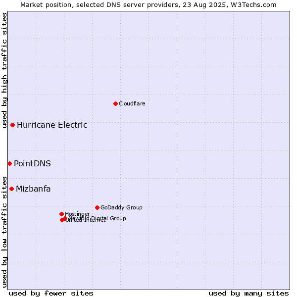 Market position of Hurricane Electric vs. Mizbanfa vs. PointDNS