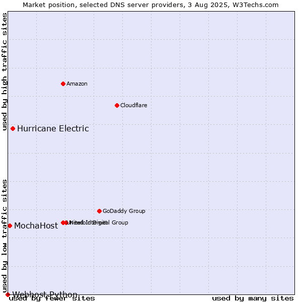 Market position of Hurricane Electric vs. MochaHost vs. Webhost Python