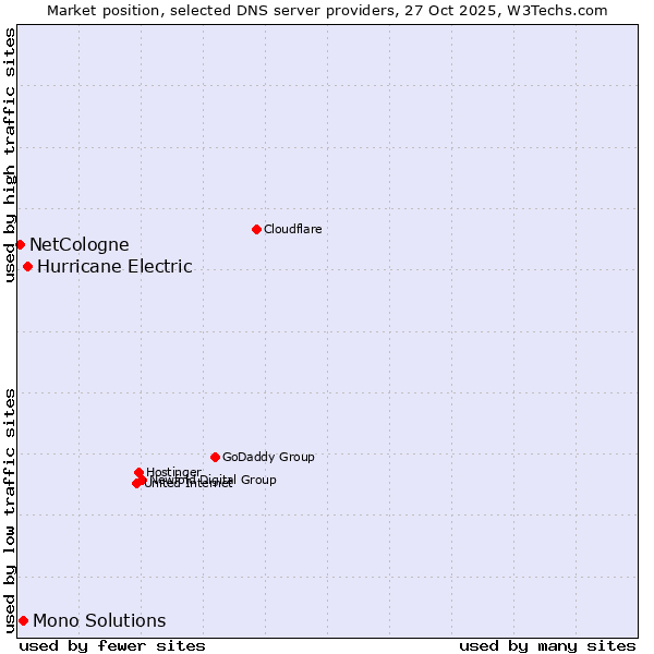 Market position of Hurricane Electric vs. Mono Solutions vs. NetCologne