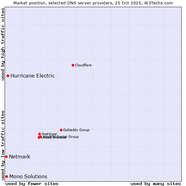 Market position of Hurricane Electric vs. Mono Solutions vs. Netmark