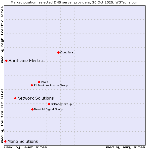 Market position of Network Solutions vs. Hurricane Electric vs. Mono Solutions