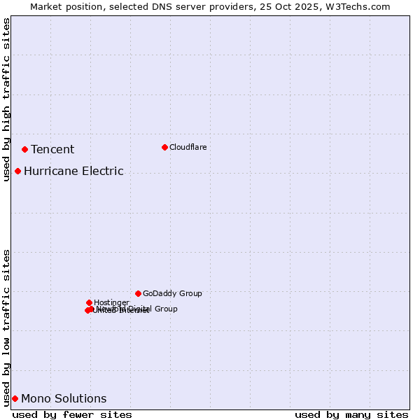 Market position of Tencent vs. Hurricane Electric vs. Mono Solutions