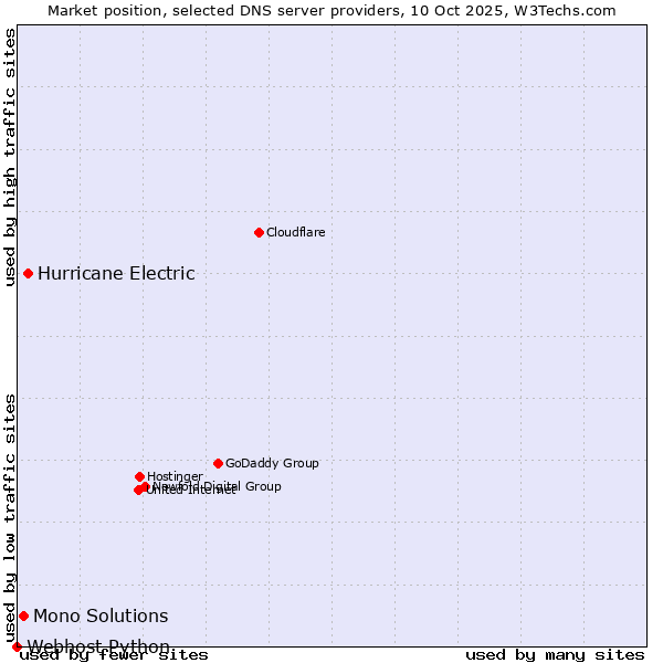 Market position of Hurricane Electric vs. Mono Solutions vs. Webhost Python