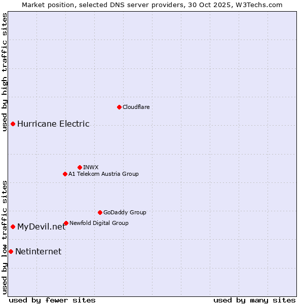 Market position of MyDevil.net vs. Hurricane Electric vs. Netinternet