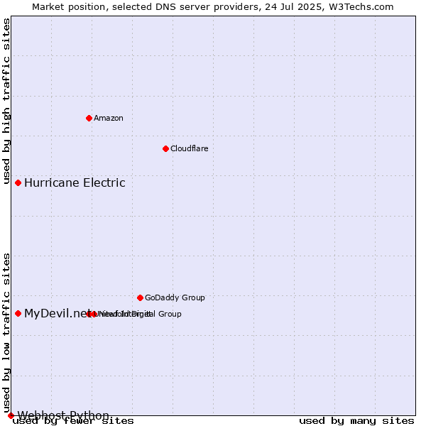 Market position of MyDevil.net vs. Hurricane Electric vs. Webhost Python