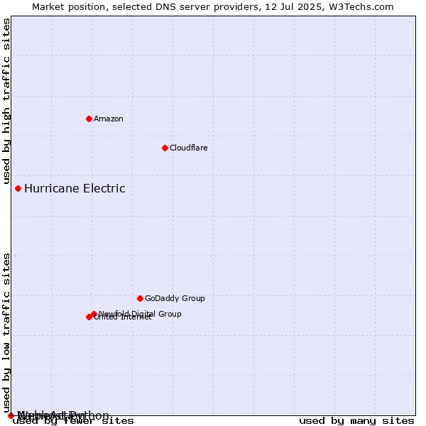 Market position of Hurricane Electric vs. NameAction vs. Webhost Python