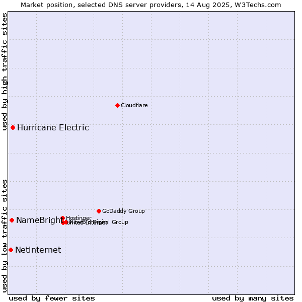 Market position of Hurricane Electric vs. NameBright vs. Netinternet