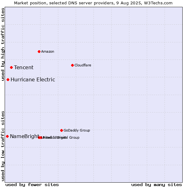 Market position of Tencent vs. Hurricane Electric vs. NameBright