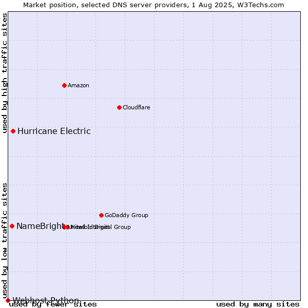 Market position of Hurricane Electric vs. NameBright vs. Webhost Python