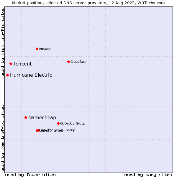 Market position of Namecheap vs. Tencent vs. Hurricane Electric