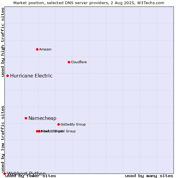 Market position of Namecheap vs. Hurricane Electric vs. Webhost Python