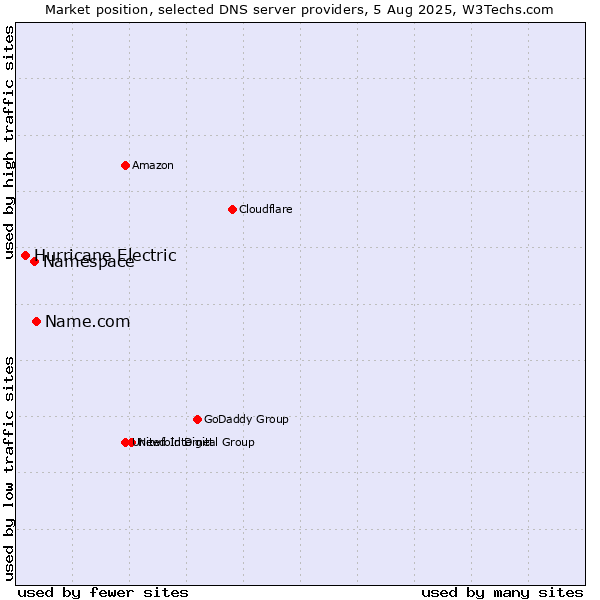 Market position of Name.com vs. Namespace vs. Hurricane Electric