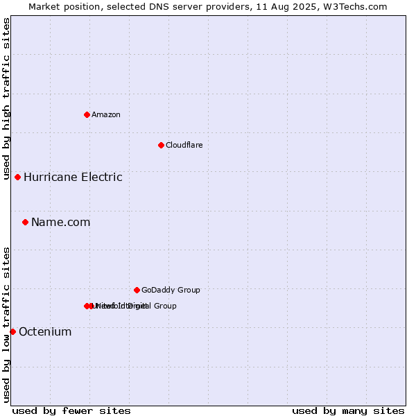 Market position of Name.com vs. Hurricane Electric vs. Octenium