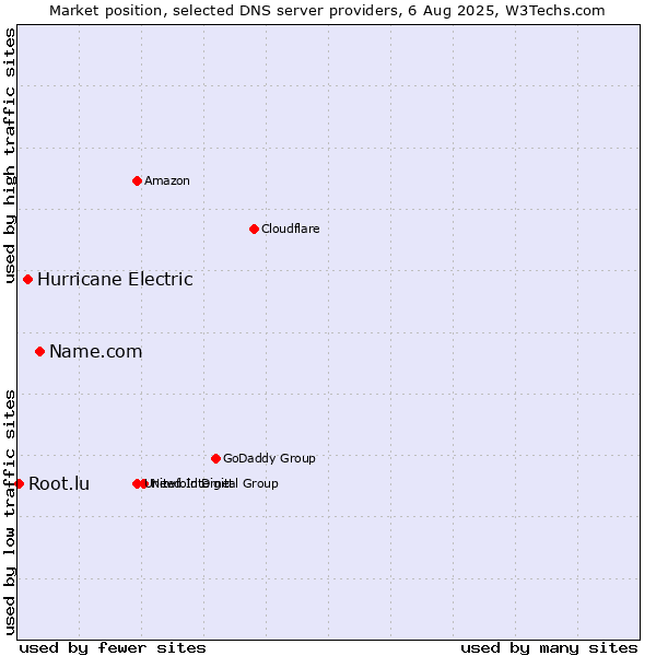 Market position of Name.com vs. Hurricane Electric vs. Root.lu