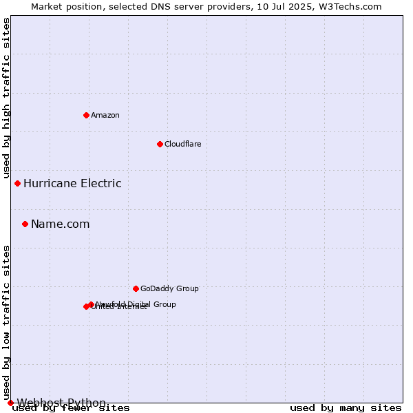 Market position of Name.com vs. Hurricane Electric vs. Webhost Python