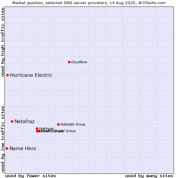 Market position of Netafraz vs. Hurricane Electric vs. Name Hero