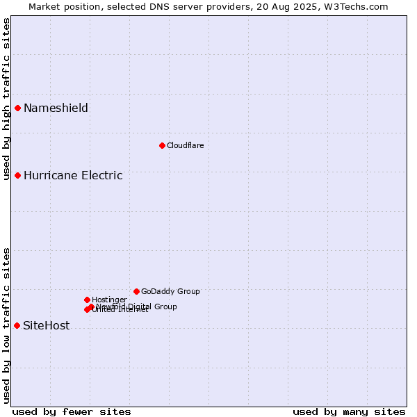 Market position of Nameshield vs. Hurricane Electric vs. SiteHost