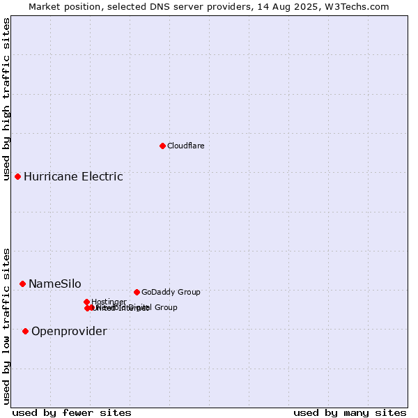 Market position of Openprovider vs. NameSilo vs. Hurricane Electric