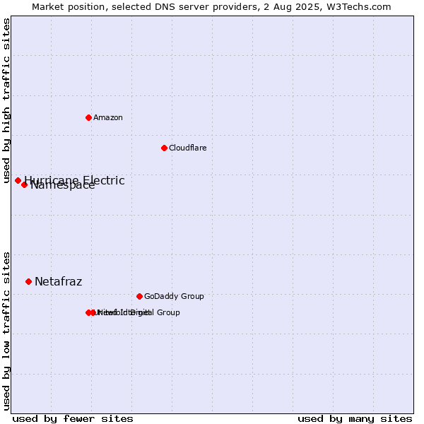 Market position of Netafraz vs. Namespace vs. Hurricane Electric