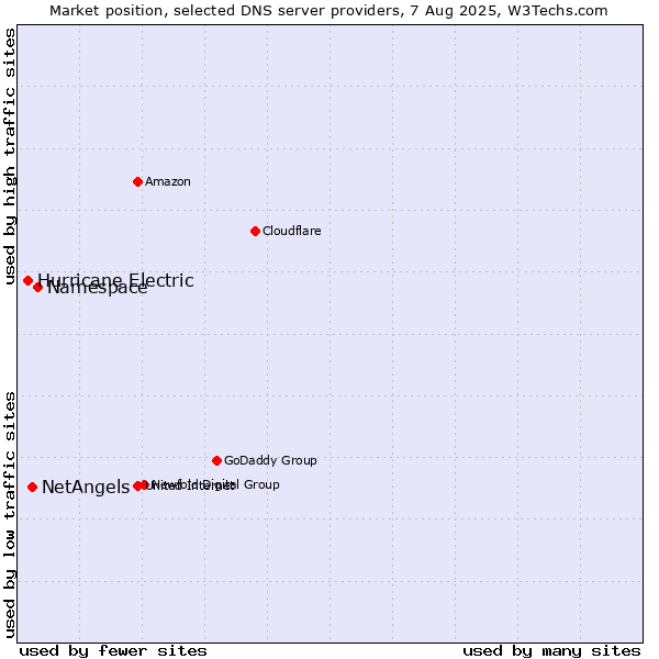 Market position of Namespace vs. NetAngels vs. Hurricane Electric