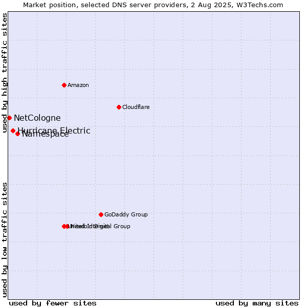 Market position of Namespace vs. Hurricane Electric vs. NetCologne