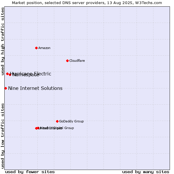 Market position of Namespace vs. Hurricane Electric vs. Nine Internet Solutions