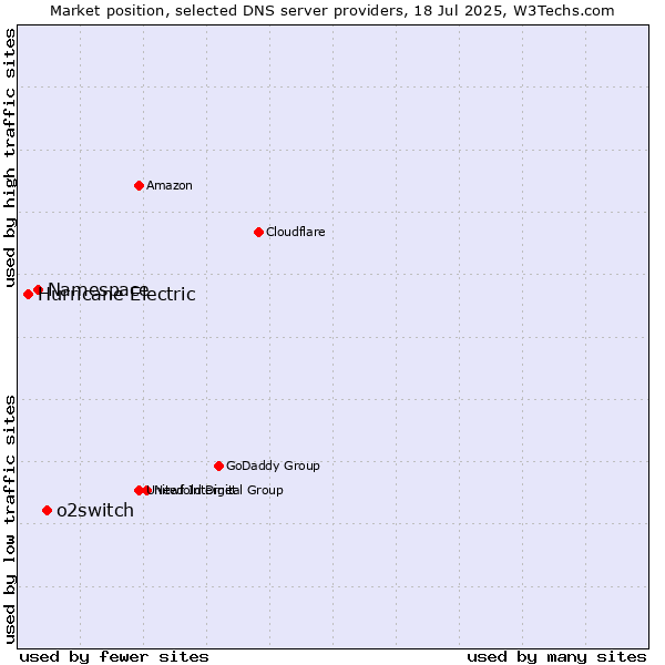 Market position of o2switch vs. Namespace vs. Hurricane Electric