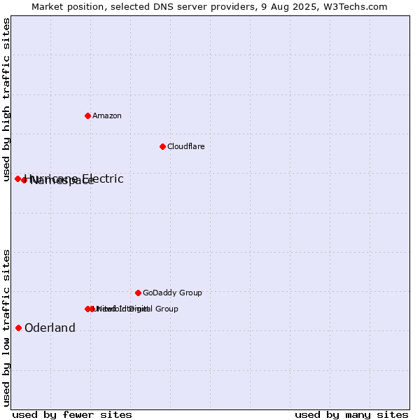 Market position of Namespace vs. Oderland vs. Hurricane Electric