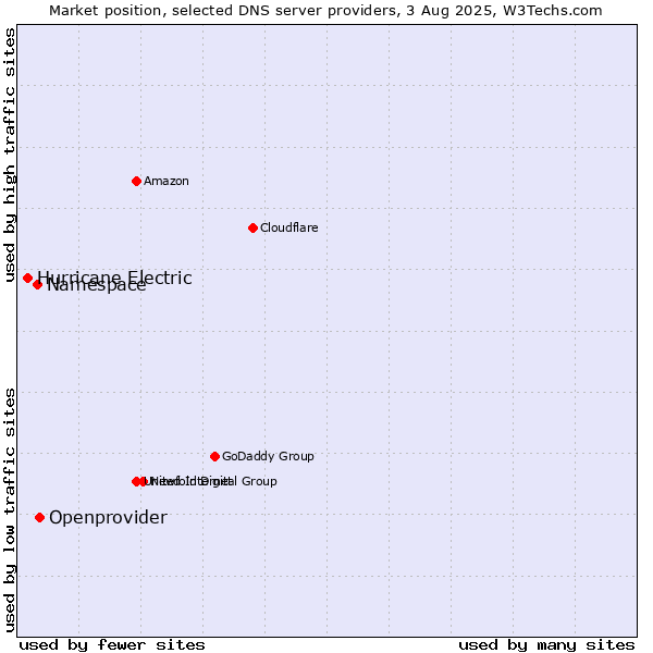 Market position of Openprovider vs. Namespace vs. Hurricane Electric