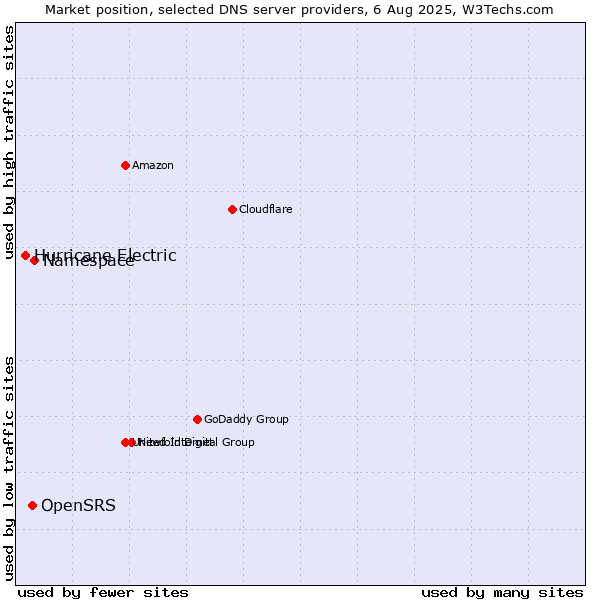 Market position of Namespace vs. OpenSRS vs. Hurricane Electric