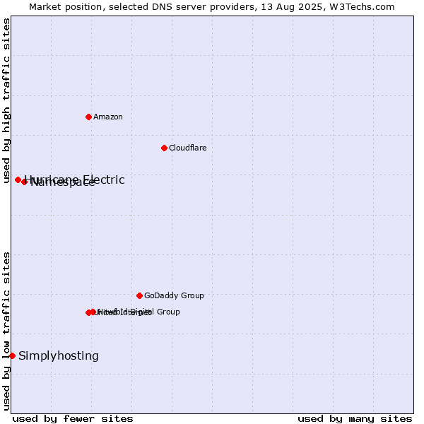 Market position of Namespace vs. Hurricane Electric vs. Simplyhosting