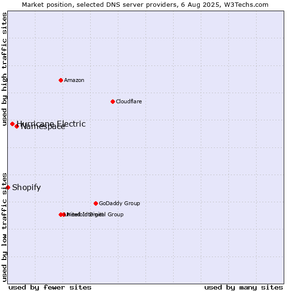 Market position of Namespace vs. Hurricane Electric vs. Shopify