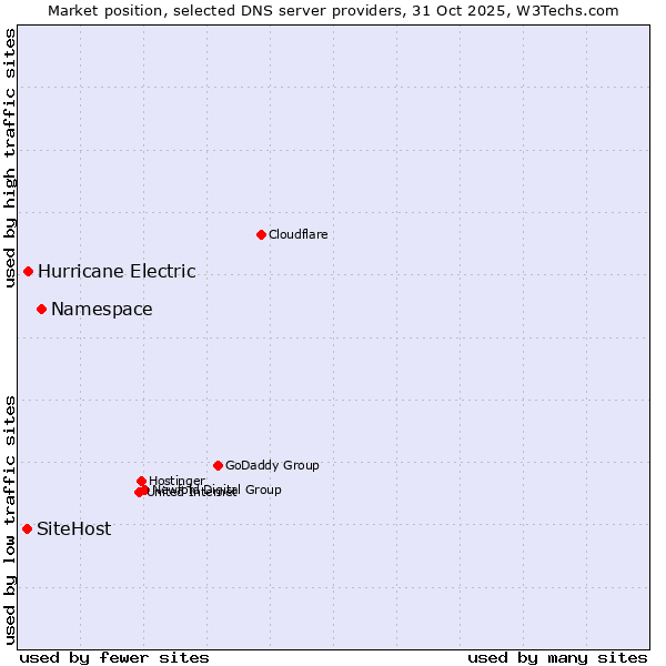 Market position of Namespace vs. Hurricane Electric vs. SiteHost