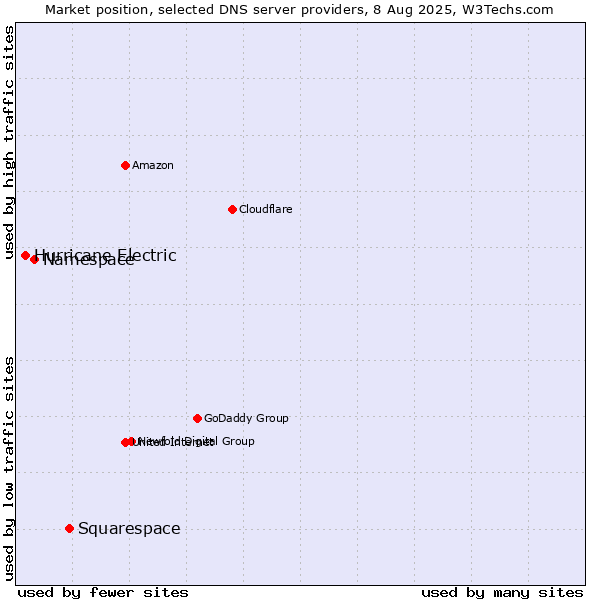 Market position of Squarespace vs. Namespace vs. Hurricane Electric