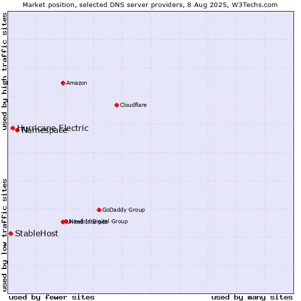 Market position of Namespace vs. Hurricane Electric vs. StableHost