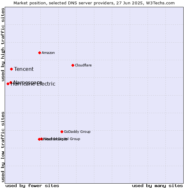 Market position of Tencent vs. Namespace vs. Hurricane Electric