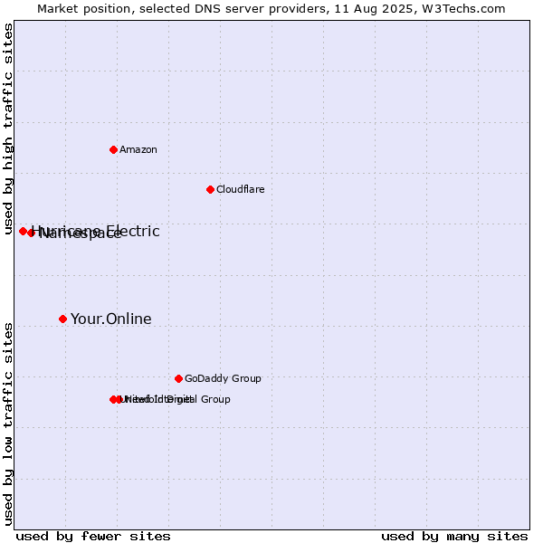 Market position of Your.Online vs. Namespace vs. Hurricane Electric