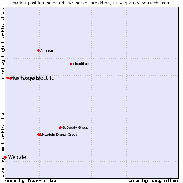 Market position of Namespace vs. Hurricane Electric vs. Web.de