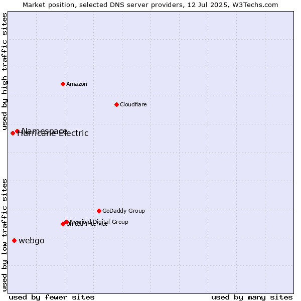 Market position of Namespace vs. webgo vs. Hurricane Electric