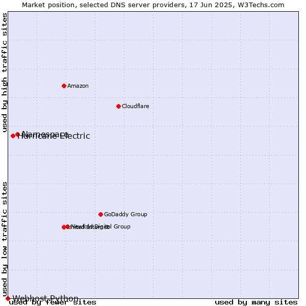 Market position of Namespace vs. Hurricane Electric vs. Webhost Python