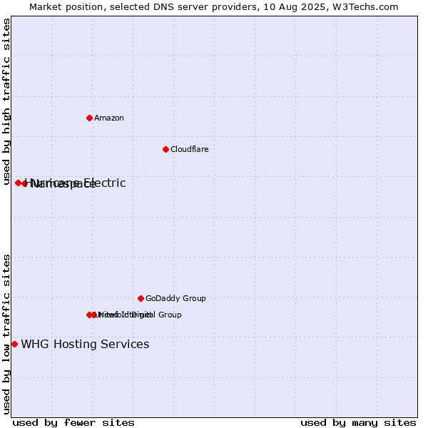 Market position of Namespace vs. Hurricane Electric vs. WHG Hosting Services