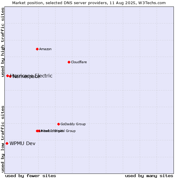 Market position of Namespace vs. Hurricane Electric vs. WPMU Dev
