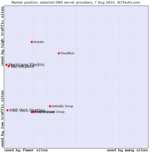 Market position of Namespace vs. H88 Web Hosting vs. Hurricane Electric