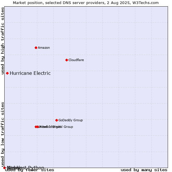 Market position of Hurricane Electric vs. Nanelo vs. Webhost Python