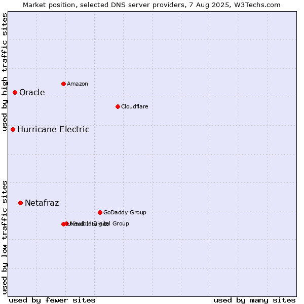 Market position of Netafraz vs. Oracle vs. Hurricane Electric