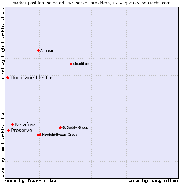 Market position of Netafraz vs. Proserve vs. Hurricane Electric