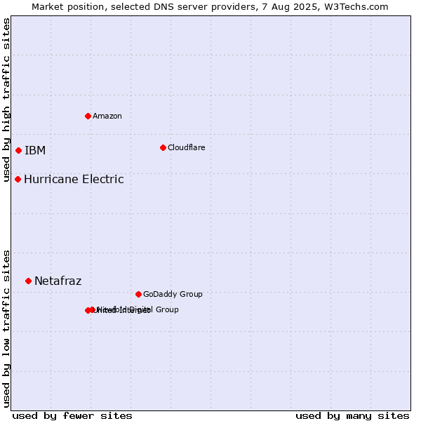 Market position of Netafraz vs. IBM vs. Hurricane Electric