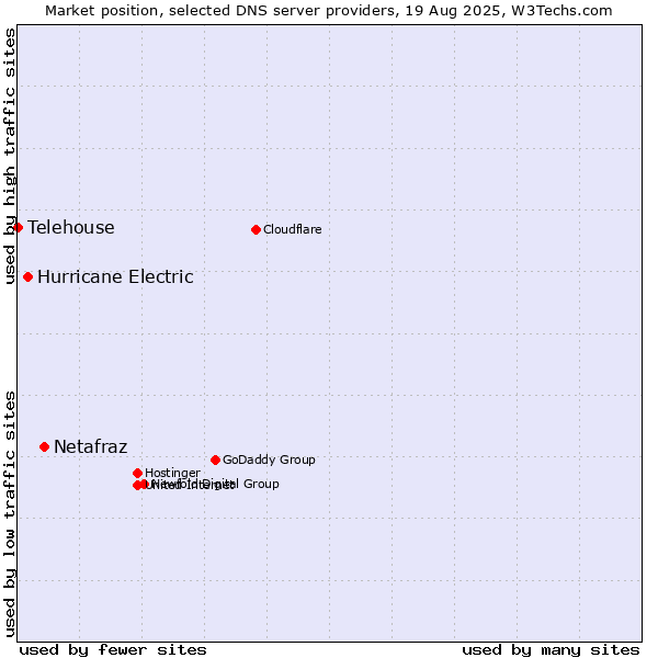 Market position of Netafraz vs. Hurricane Electric vs. Telehouse